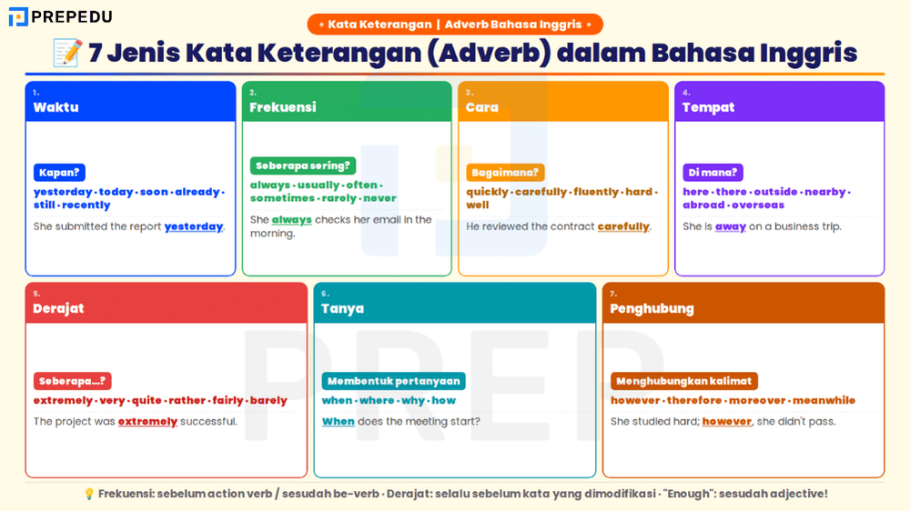 7 Jenis Kata Keterangan dalam Bahasa Inggris yang Wajib Dikuasai