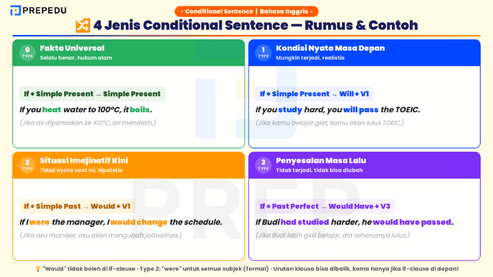 4 Jenis Conditional Sentence Berdasarkan Tingkat Kenyataannya