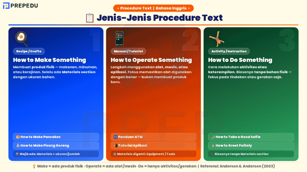 Jenis-Jenis Procedure Text dalam Bahasa Inggris