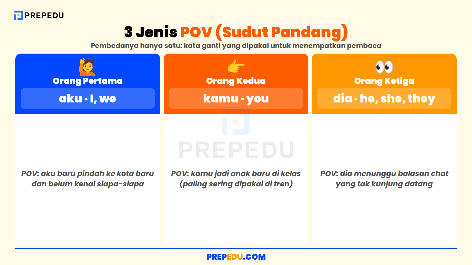 Tiga jenis POV berdasarkan kata ganti