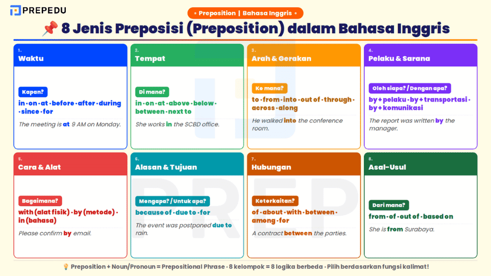 8 Jenis Preposisi dalam Bahasa Inggris dan Fungsinya