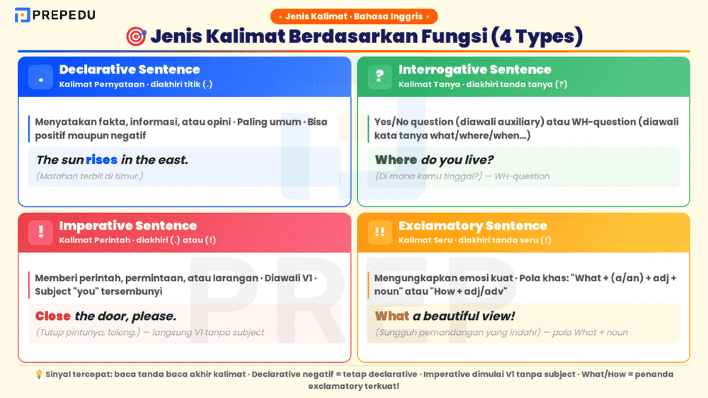 Empat jenis kalimat bahasa Inggris berdasarkan fungsi