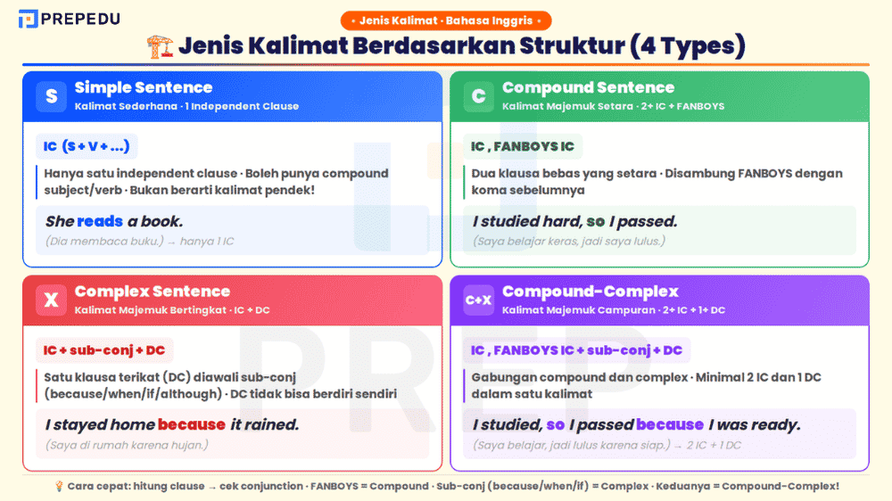 Empat jenis kalimat berdasarkan struktur