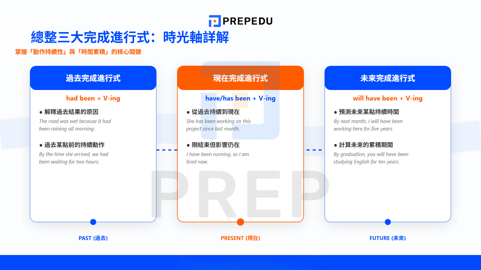 總整三大完成進行式：句型、用法與例句