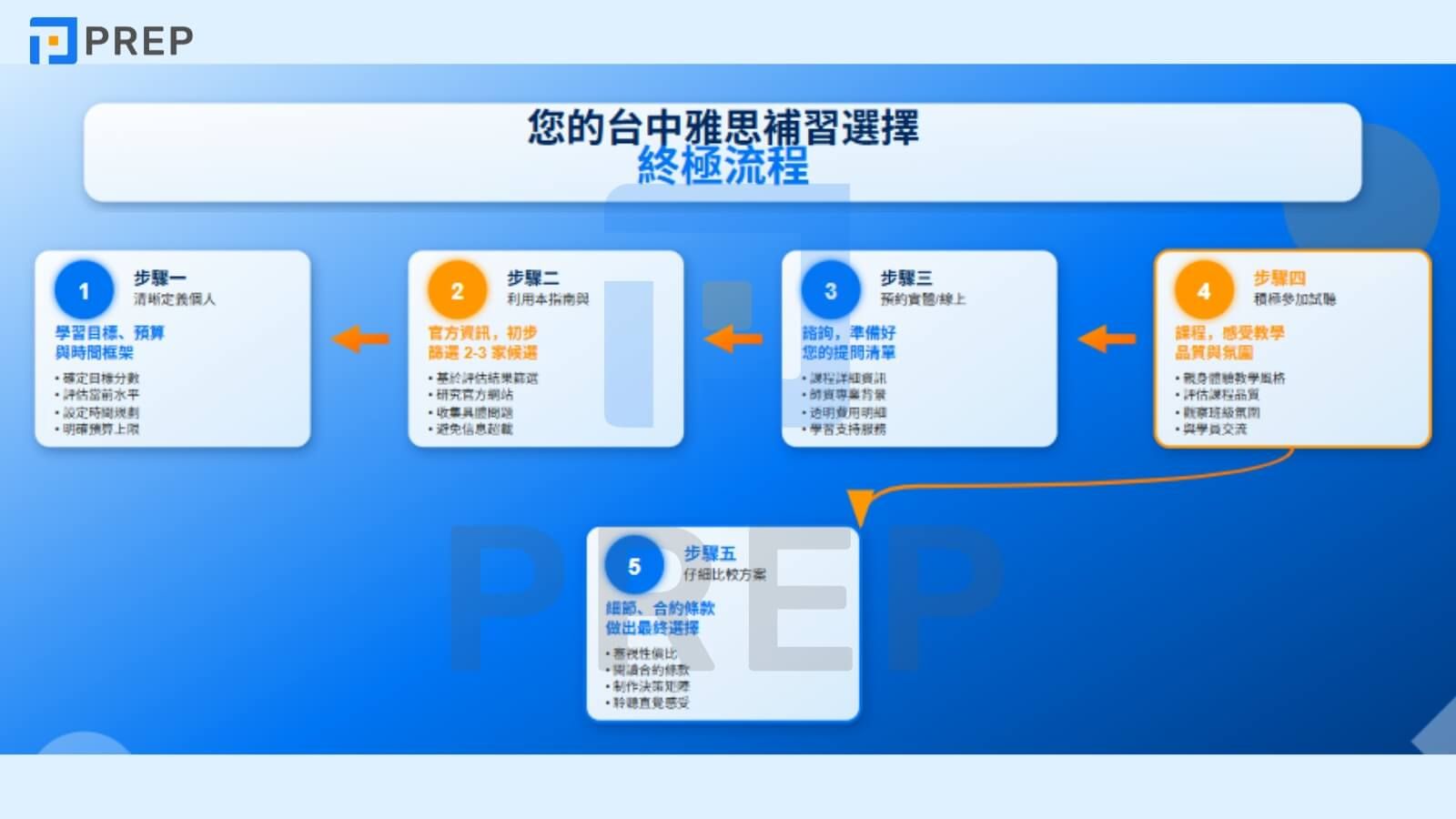 您的台中雅思補習選擇終極流程
