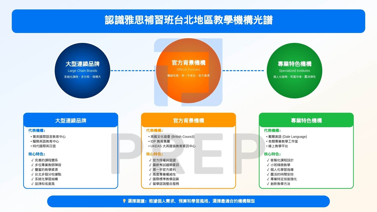 認識雅思補習班台北地區教學機構光譜