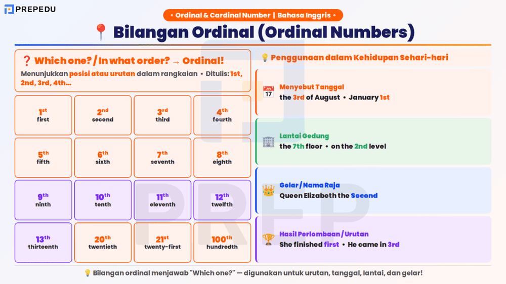 Ordinal Number dalam Bahasa Inggris untuk Menunjukkan Urutan