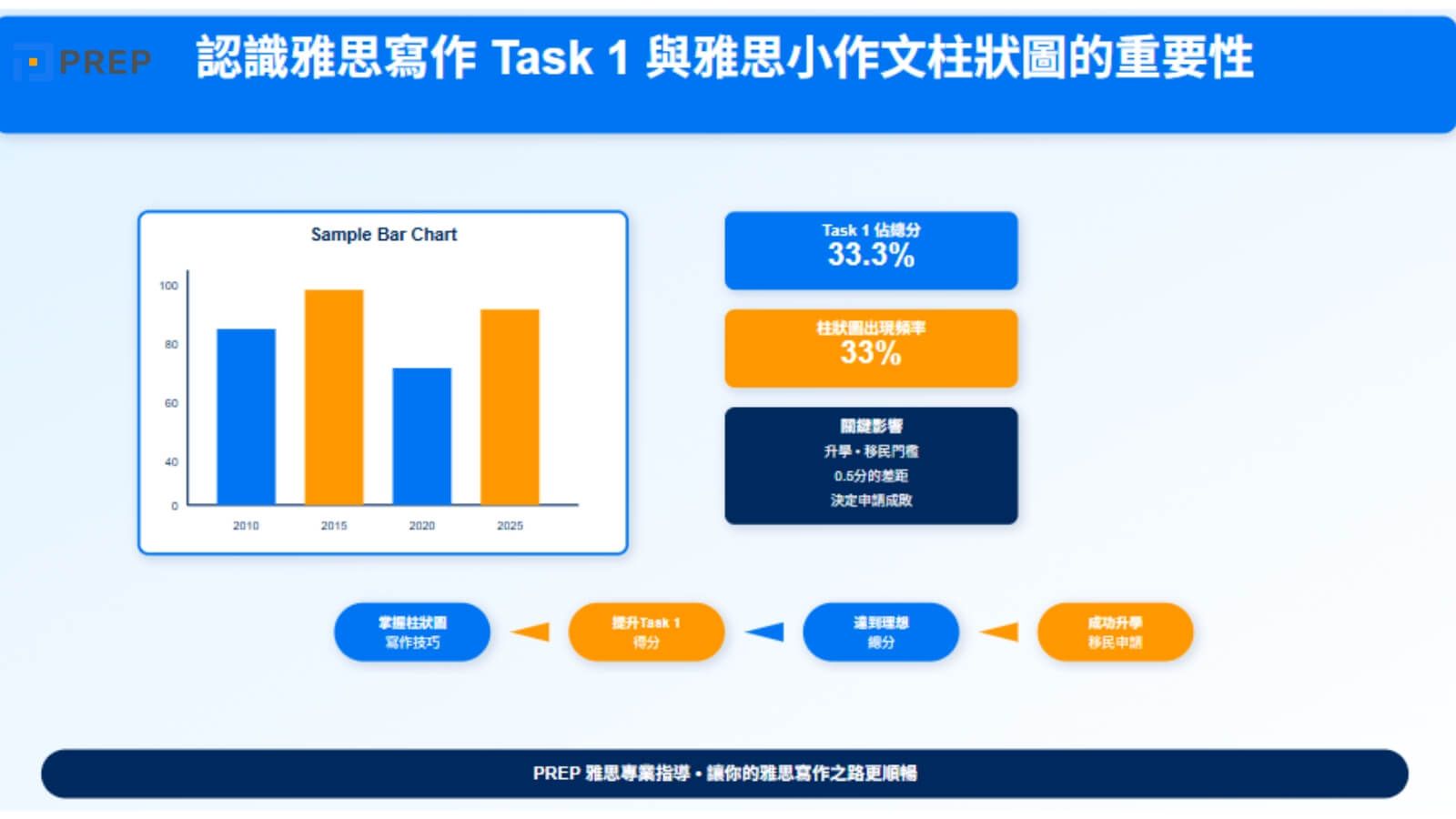 認識雅思寫作 Task 1 與雅思小作文柱狀圖的重要性
