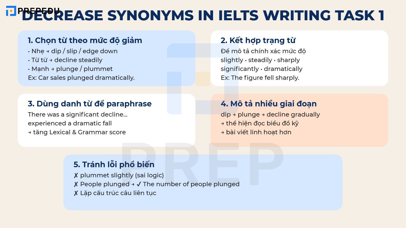 Ứng dụng Decrease synonym trong IELTS Writing Task 1