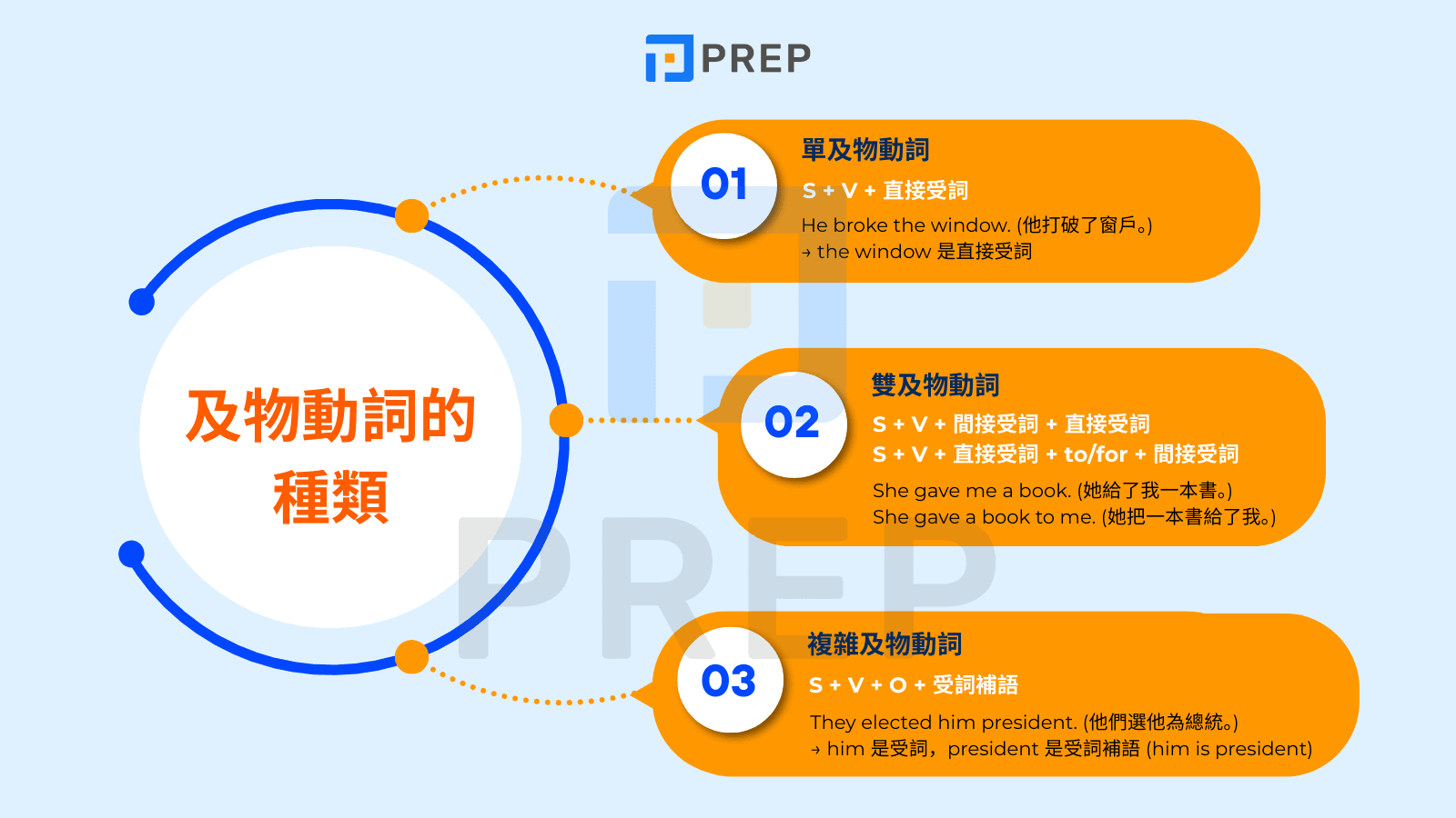 及物動詞的種類