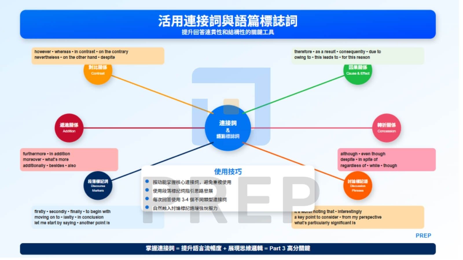 IELTS Speaking Part 3 高頻討論主題與核心詞彙庫
