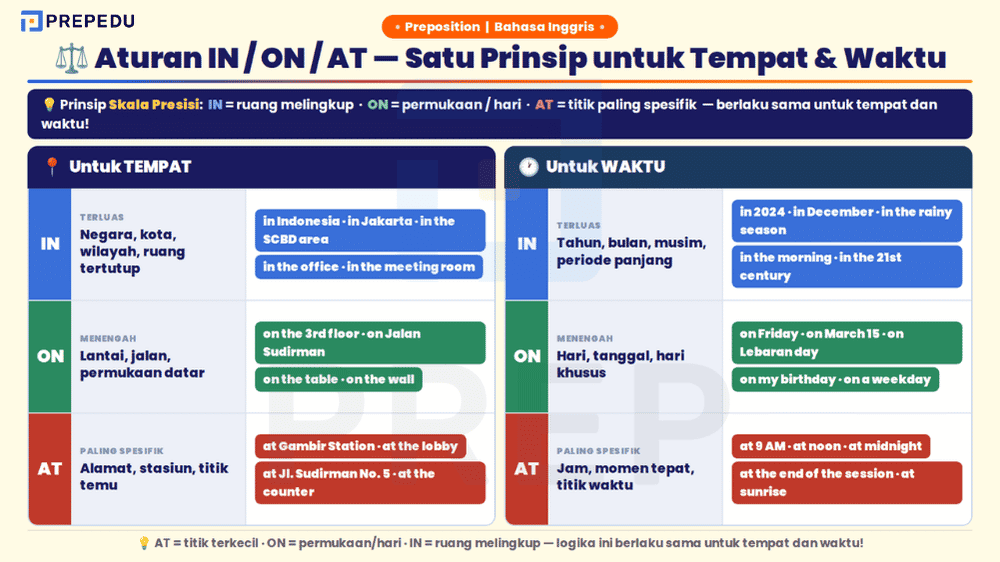Aturan Penggunaan In, On, dan At dalam Bahasa Inggris