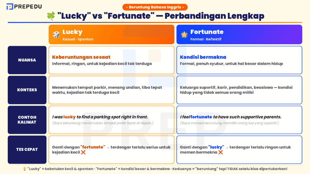 Memahami Penggunaan Lucky dan Fortunate dengan Tepat