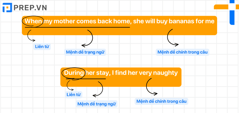 Ví dụ về mệnh đề trạng ngữ trong tiếng Anh