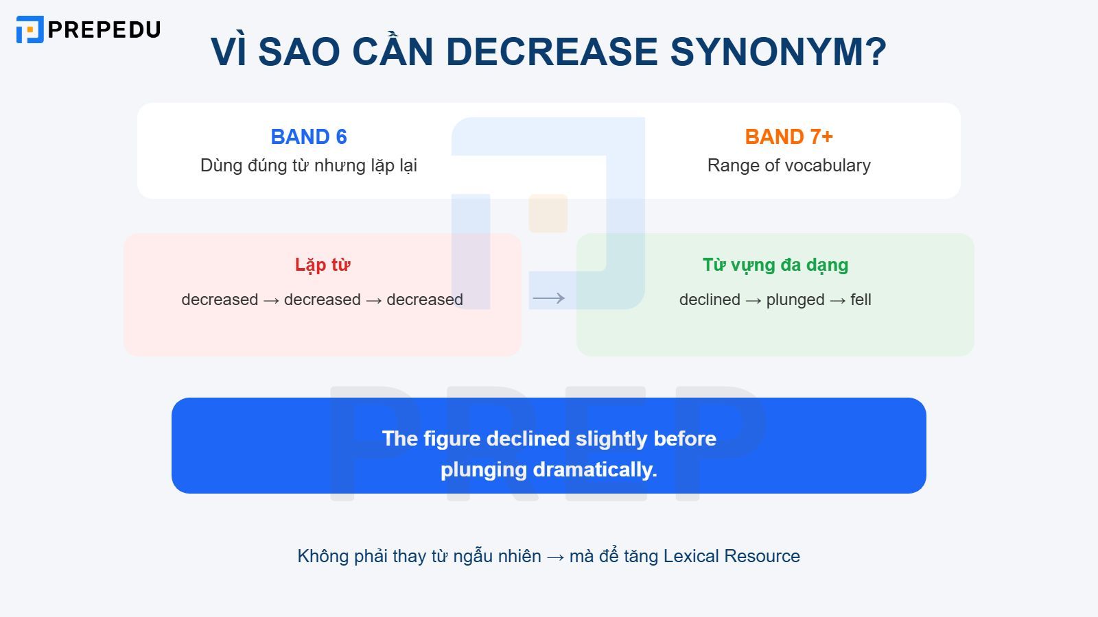 Vì sao cần dùng decrease synonym trong IELTS Writing?