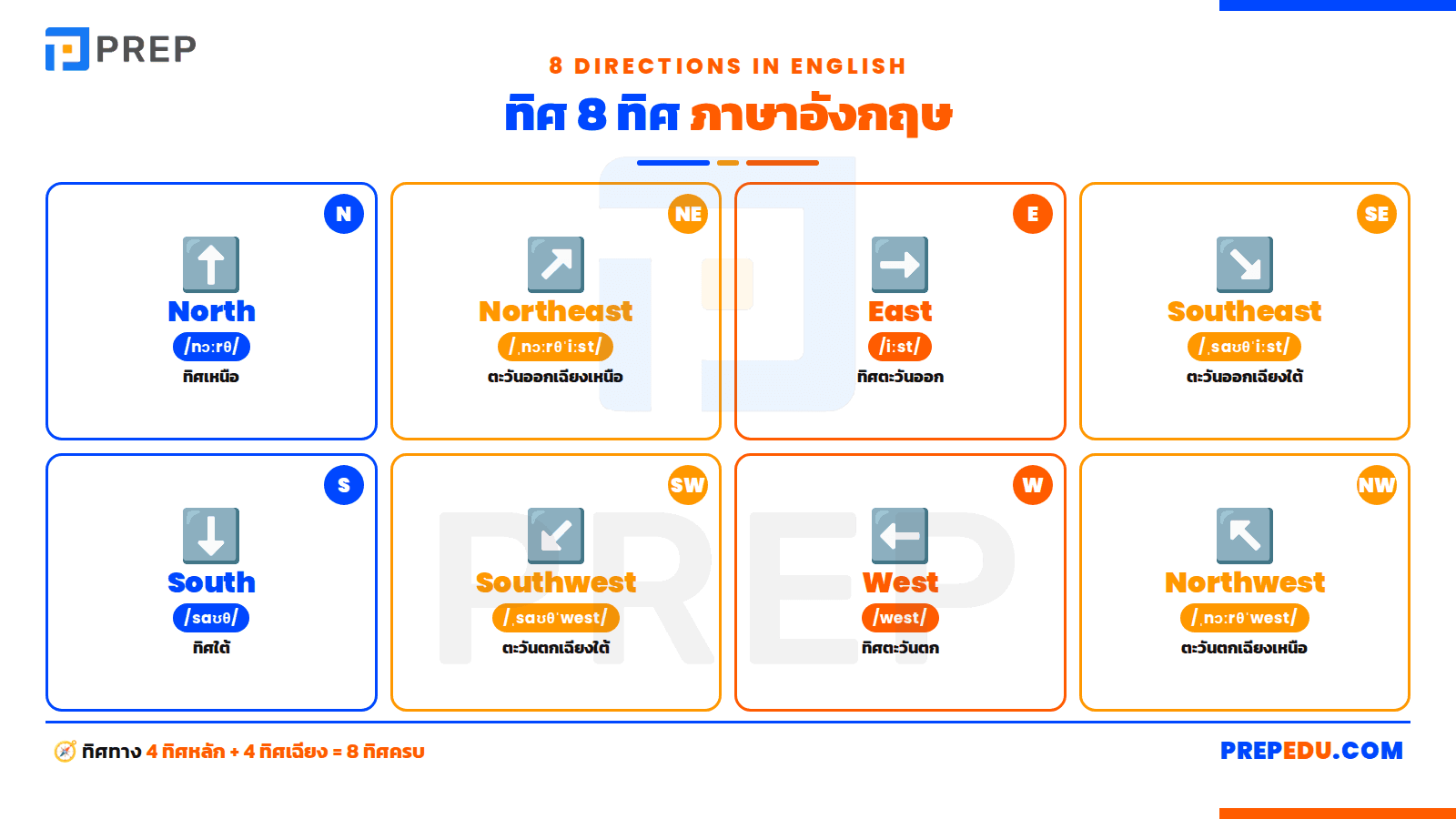  ทิศ 8 ทิศ ภาษาอังกฤษ