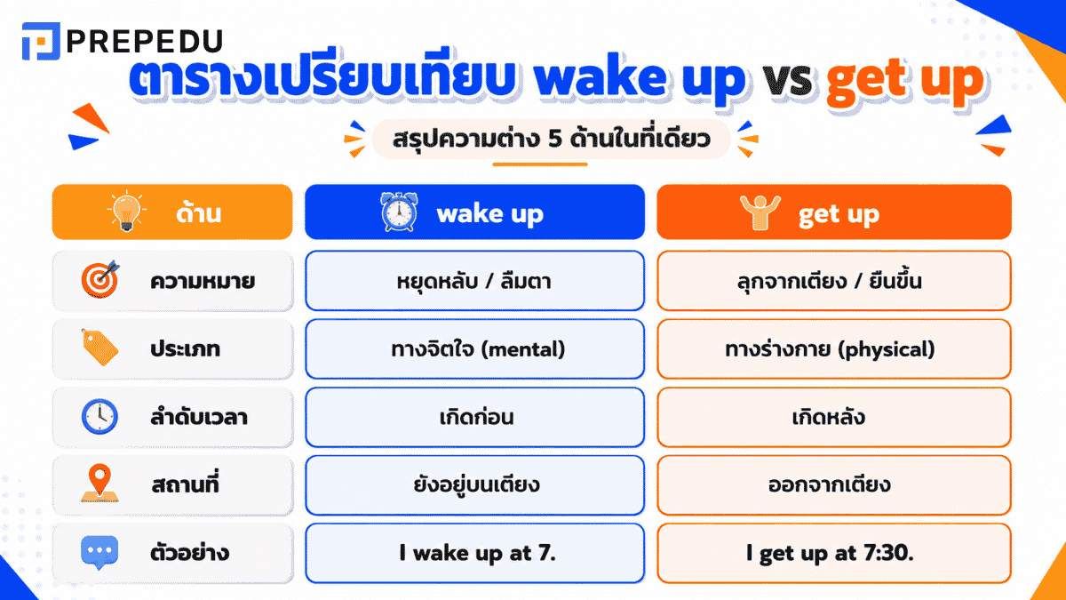 ตารางเปรียบเทียบ wake up vs get up