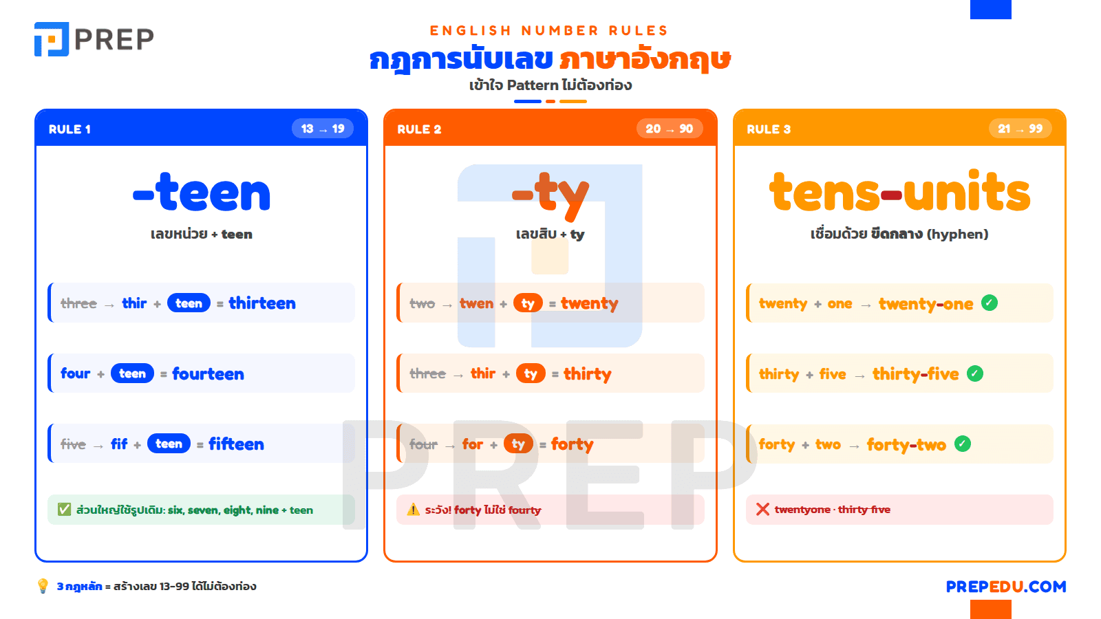 กฎการนับเลขภาษาอังกฤษ