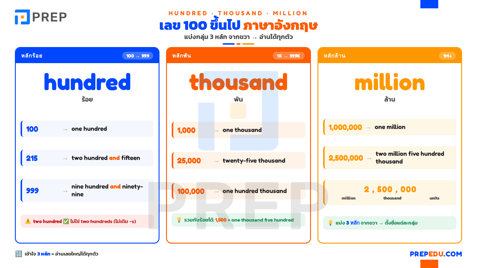 เลขภาษาอังกฤษ 100 ขึ้นไป: Hundred, Thousand, Million
