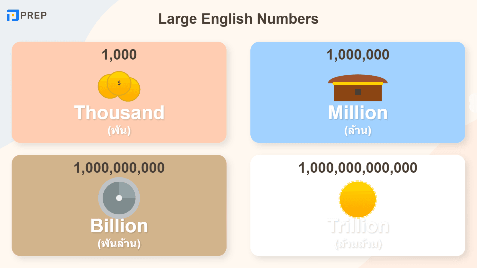 ตัวเลขภาษาอังกฤษ ตั้งแต่ 1 ถึง 100 และวิธีใช้ในชีวิตประจำวัน