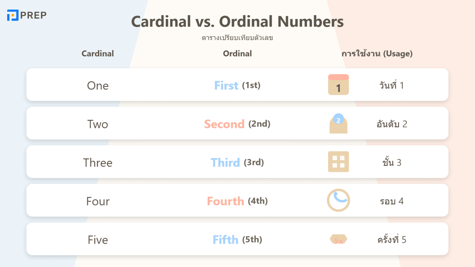 ตัวเลขภาษาอังกฤษ ตั้งแต่ 1 ถึง 100 และวิธีใช้ในชีวิตประจำวัน