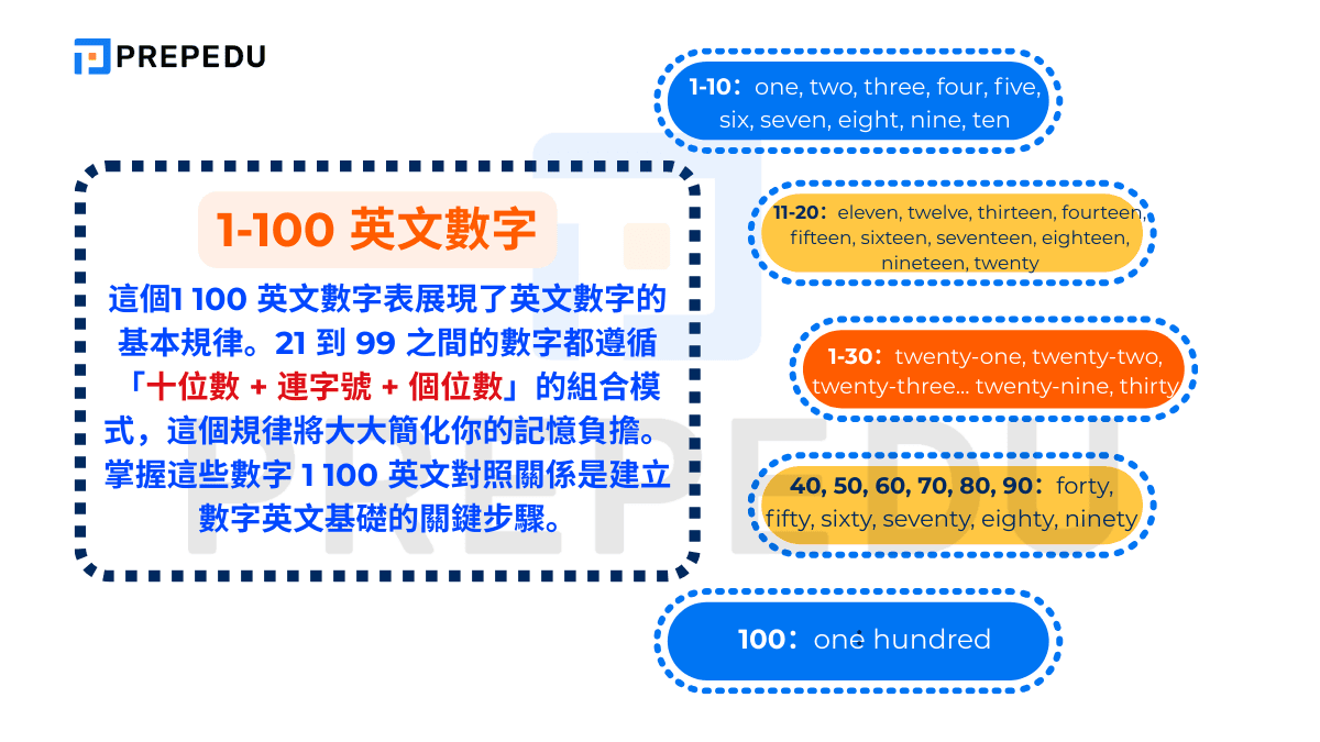 1-100 英文數字