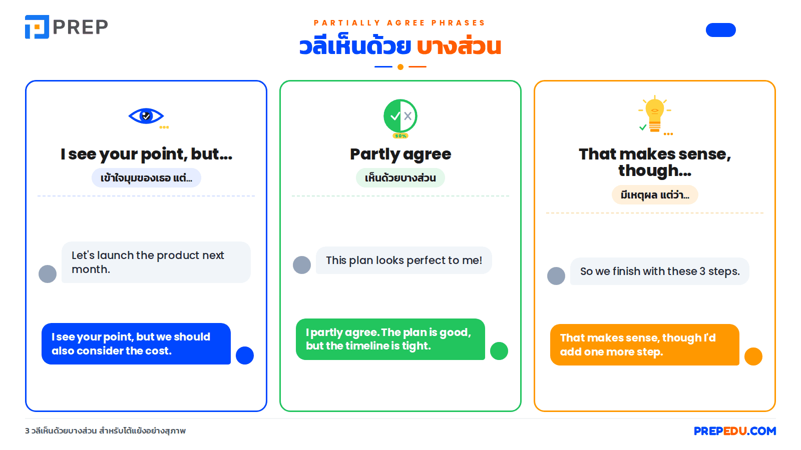 วลีเห็นด้วยบางส่วน Partially Agree