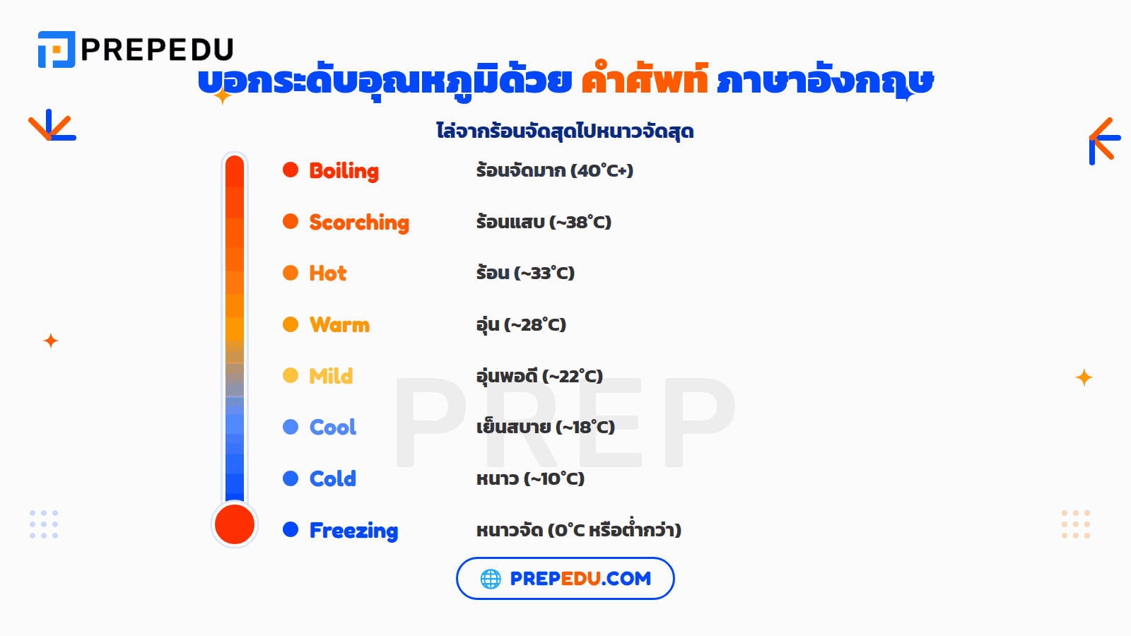 คำศัพท์บอกระดับอุณหภูมิ ภาษาอังกฤษ จากร้อนถึงหนาว