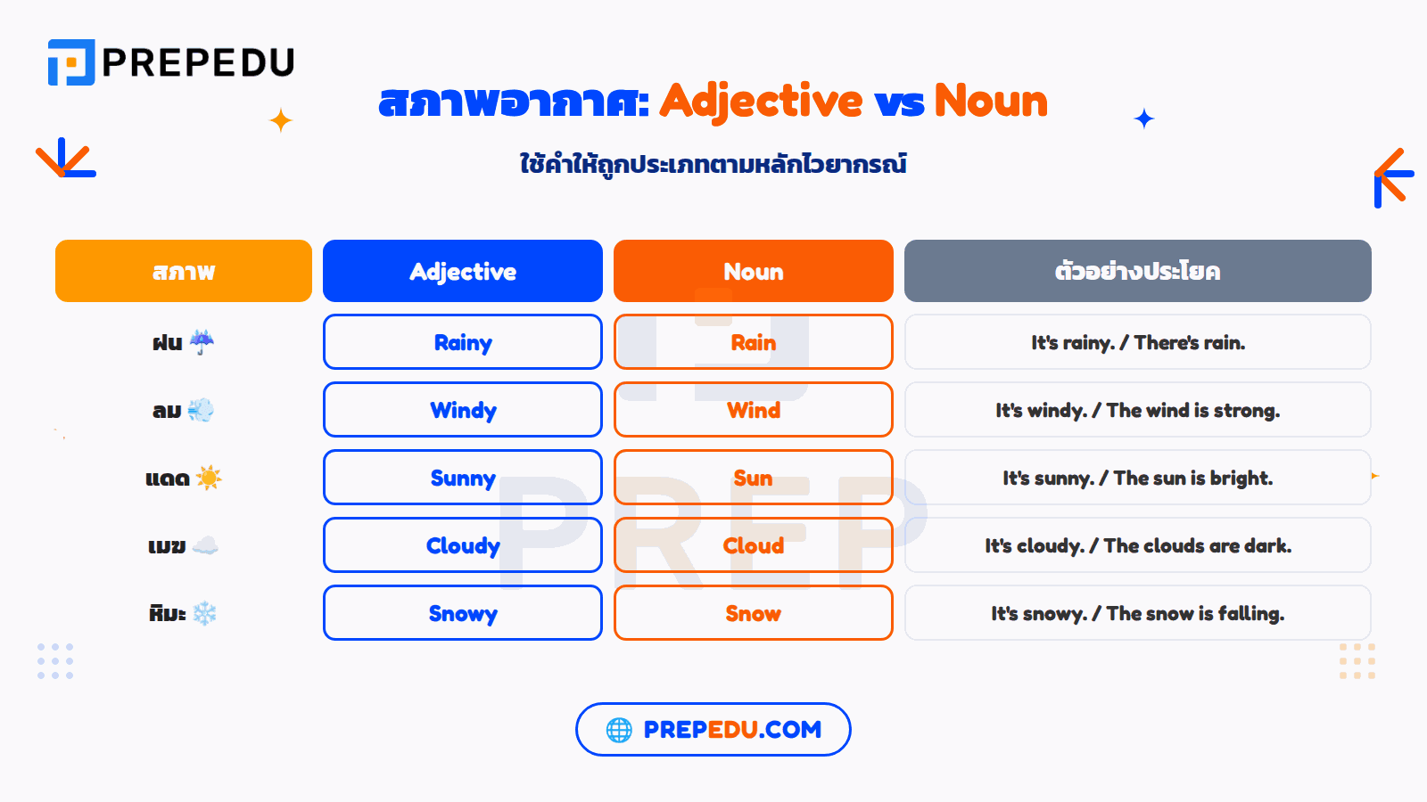 การใช้คำสภาพอากาศแบบ adjective และ noun