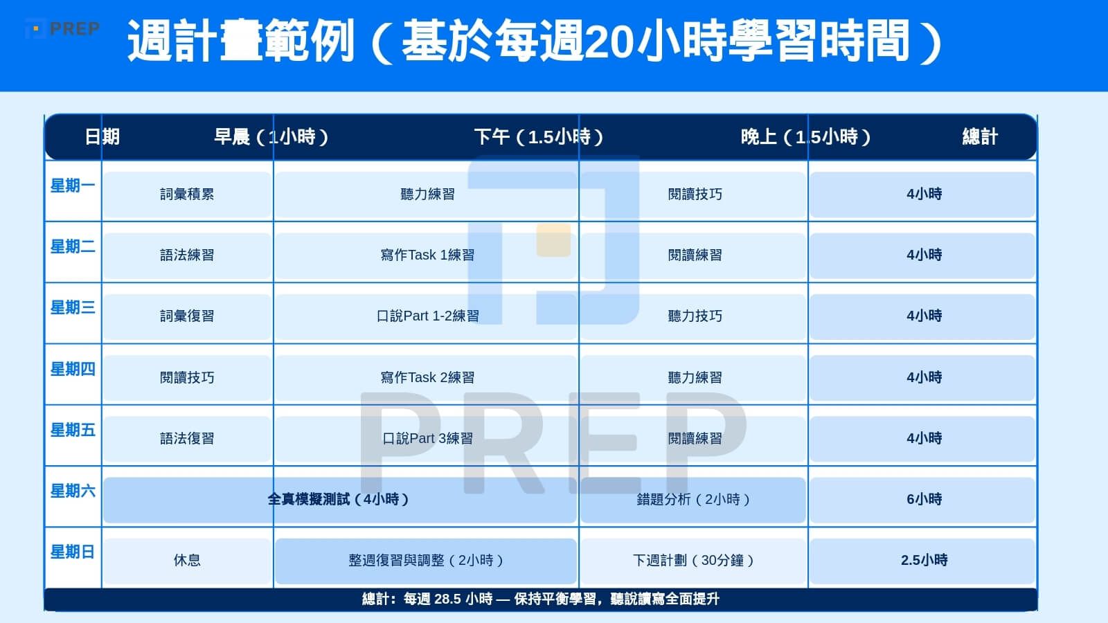 制定每日/每週讀書計畫與時間分配策略