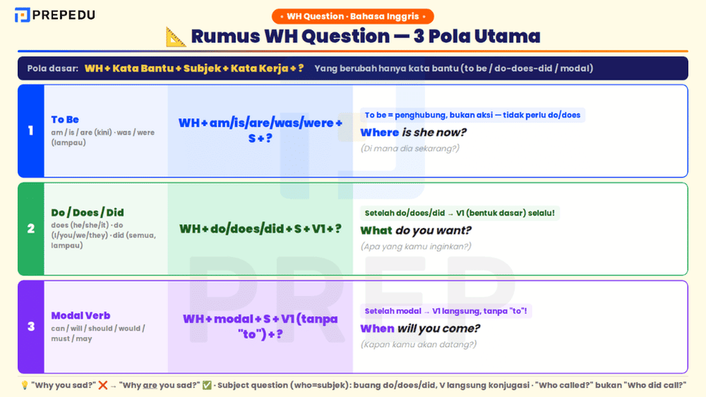 Tiga pola rumus WH question