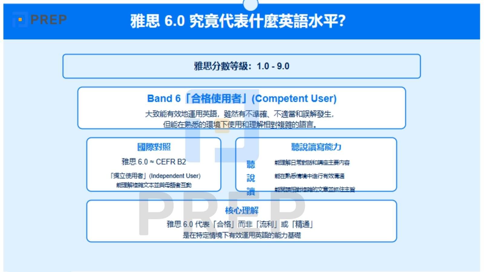 雅思 6.0 究竟代表什麼英語水平？