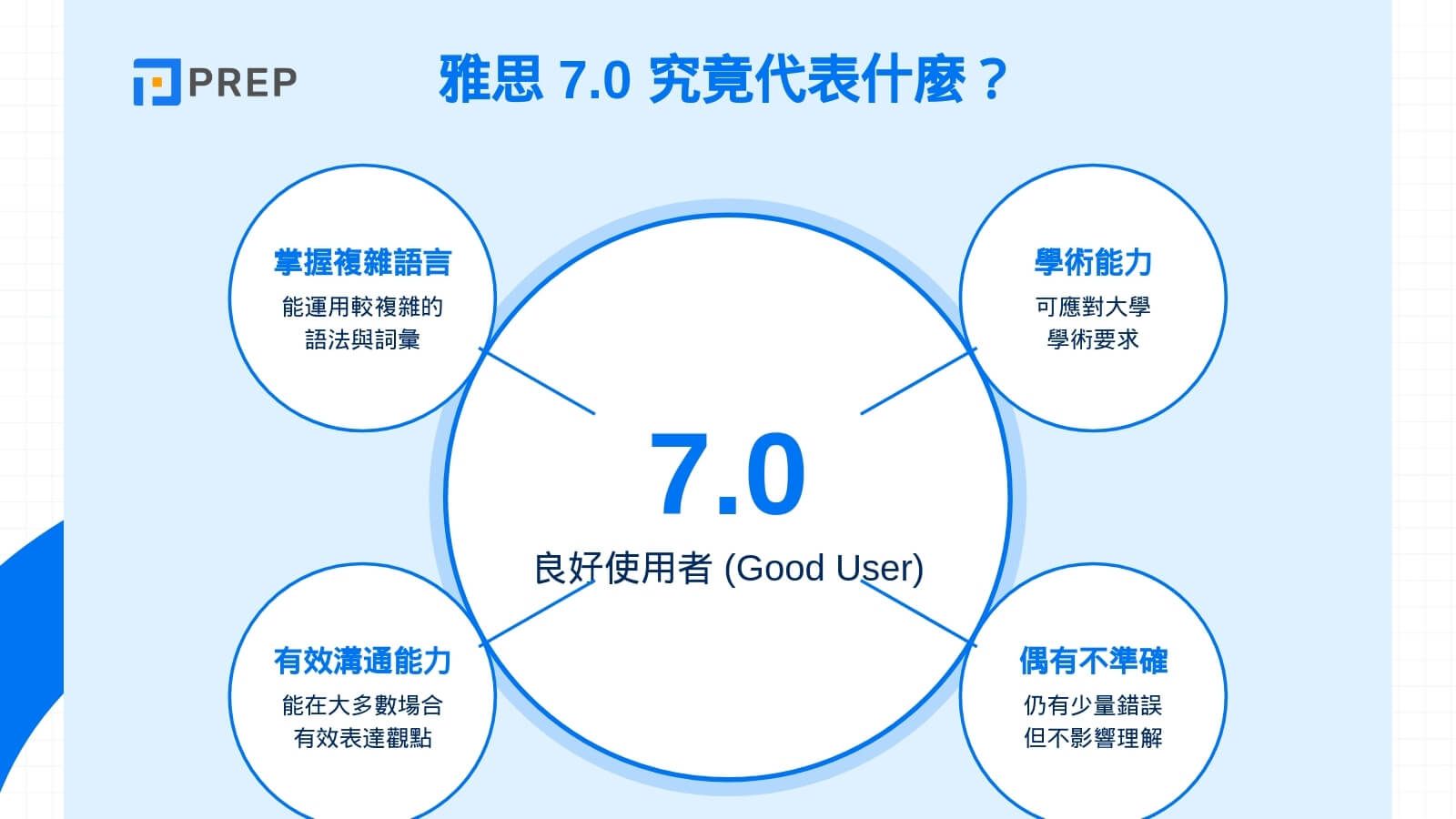 雅思 7.0 代表什麼樣的英語程度?