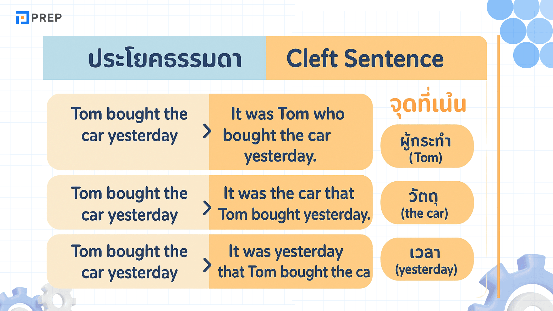 Cleft Sentence คืออะไร? วิธีใช้และตัวอย่างในภาษาอังกฤษ