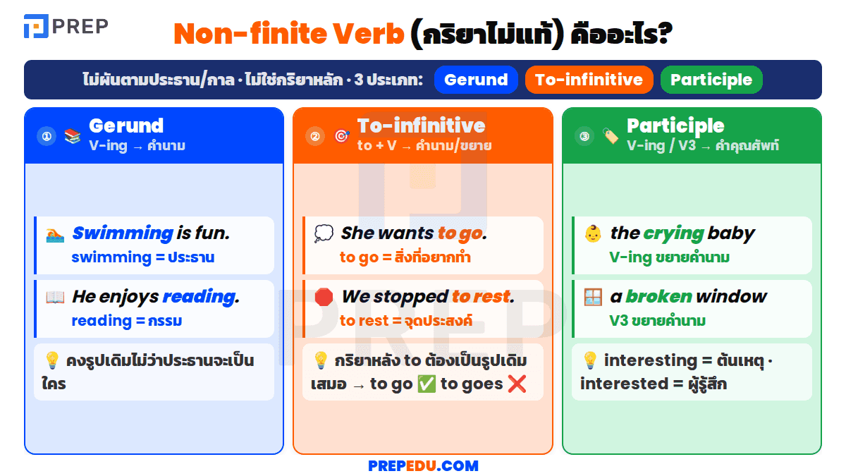 Non-finite Verb (กริยาไม่แท้) คืออะไร?