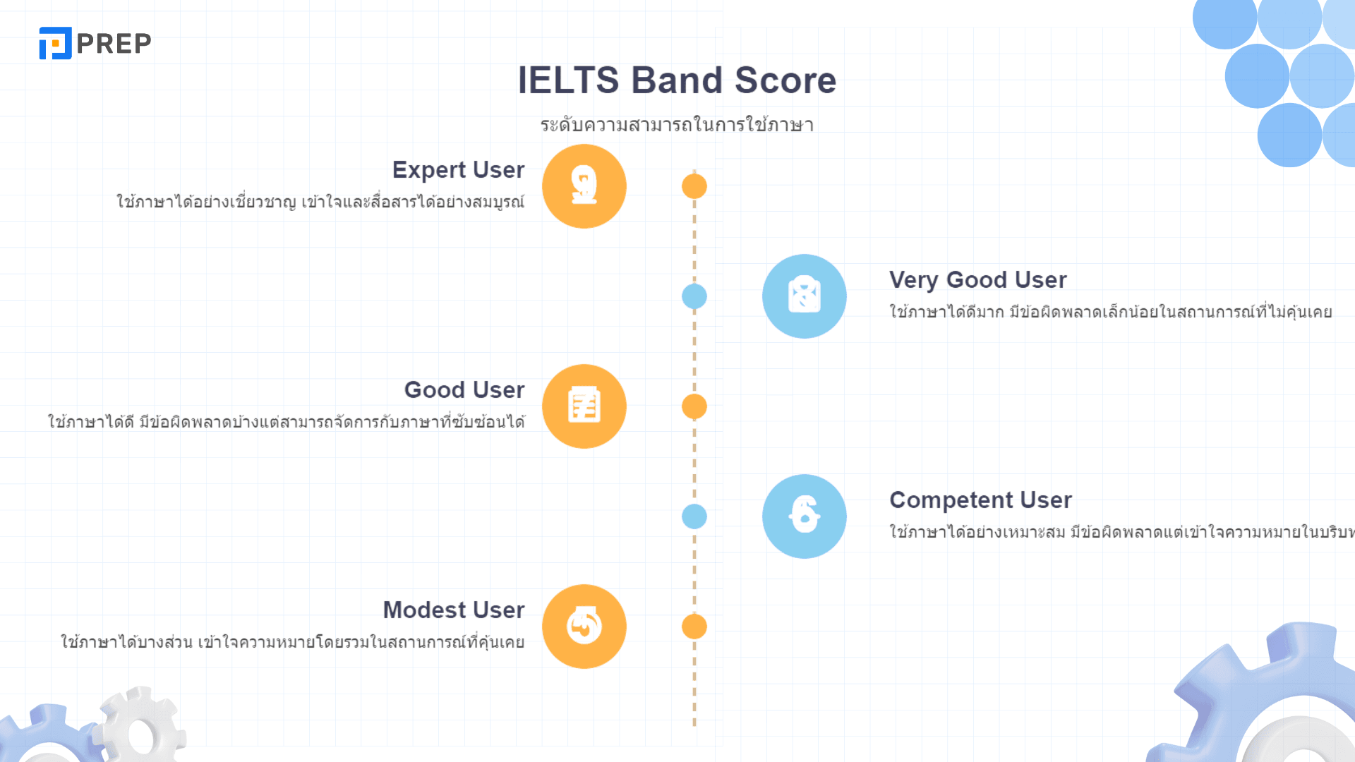 IELTS คือ อะไร? ทุกสิ่งที่คุณต้องรู้เกี่ยวกับการสอบ IELTS