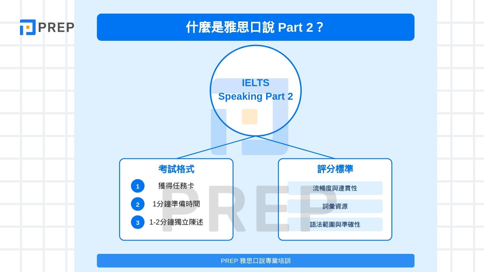 什麼是雅思口說 Part 2 ?
