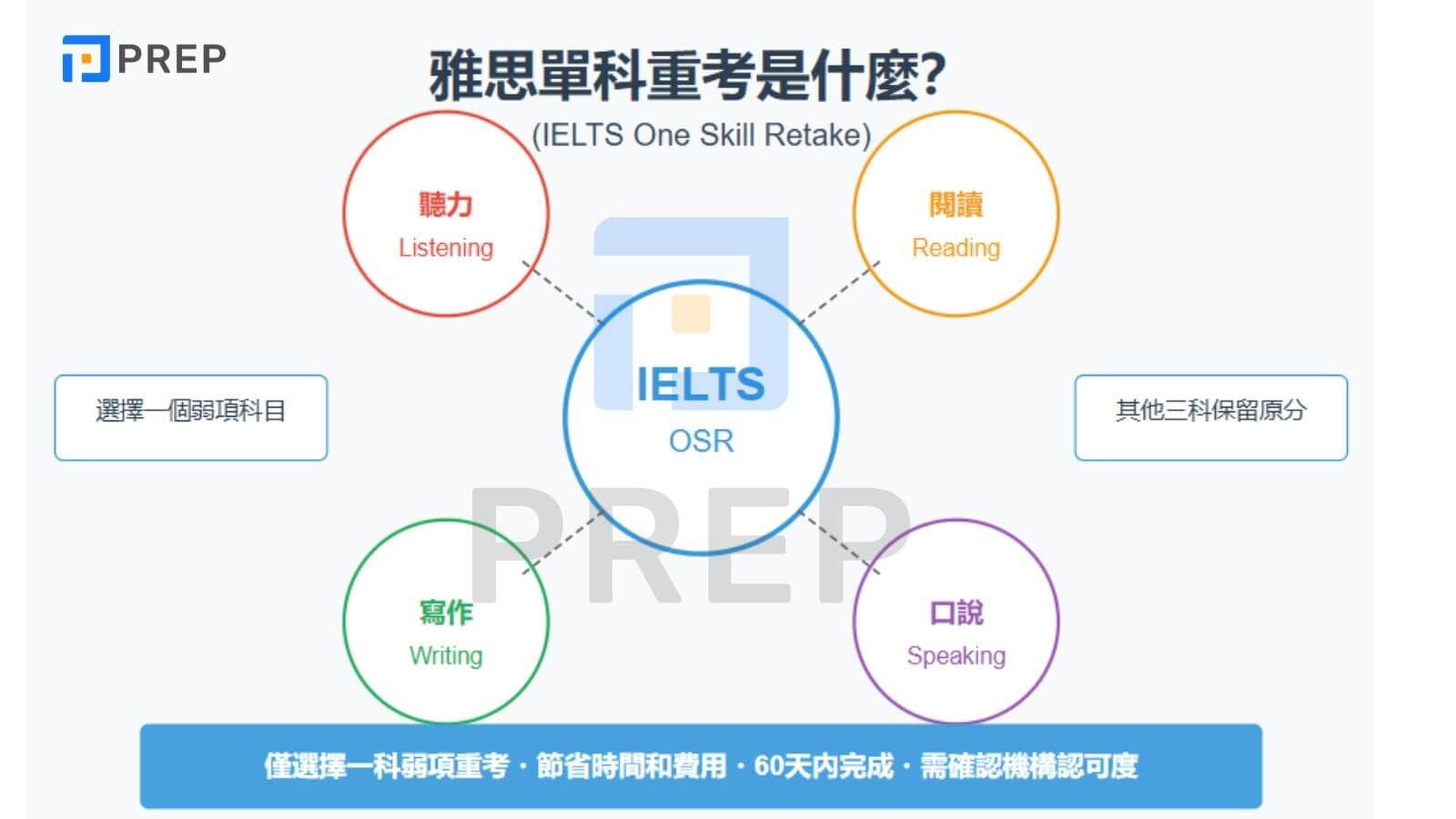 雅思單科重考是什麼?