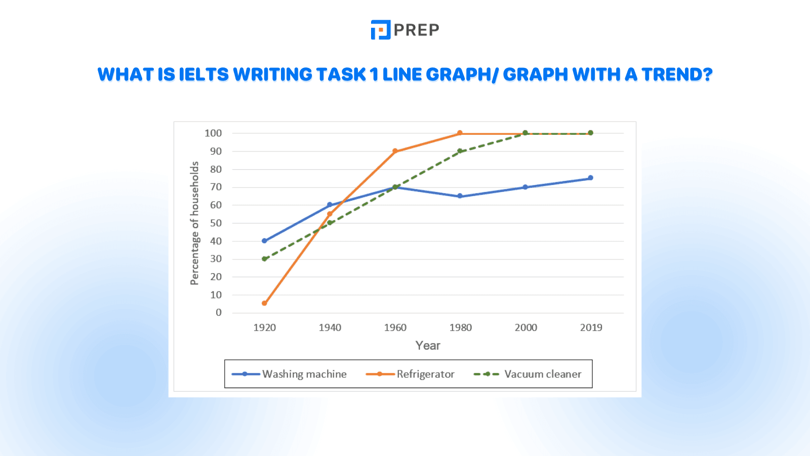 What is IELTS Writing Task 1 Line Graph/ Graph with a trend?