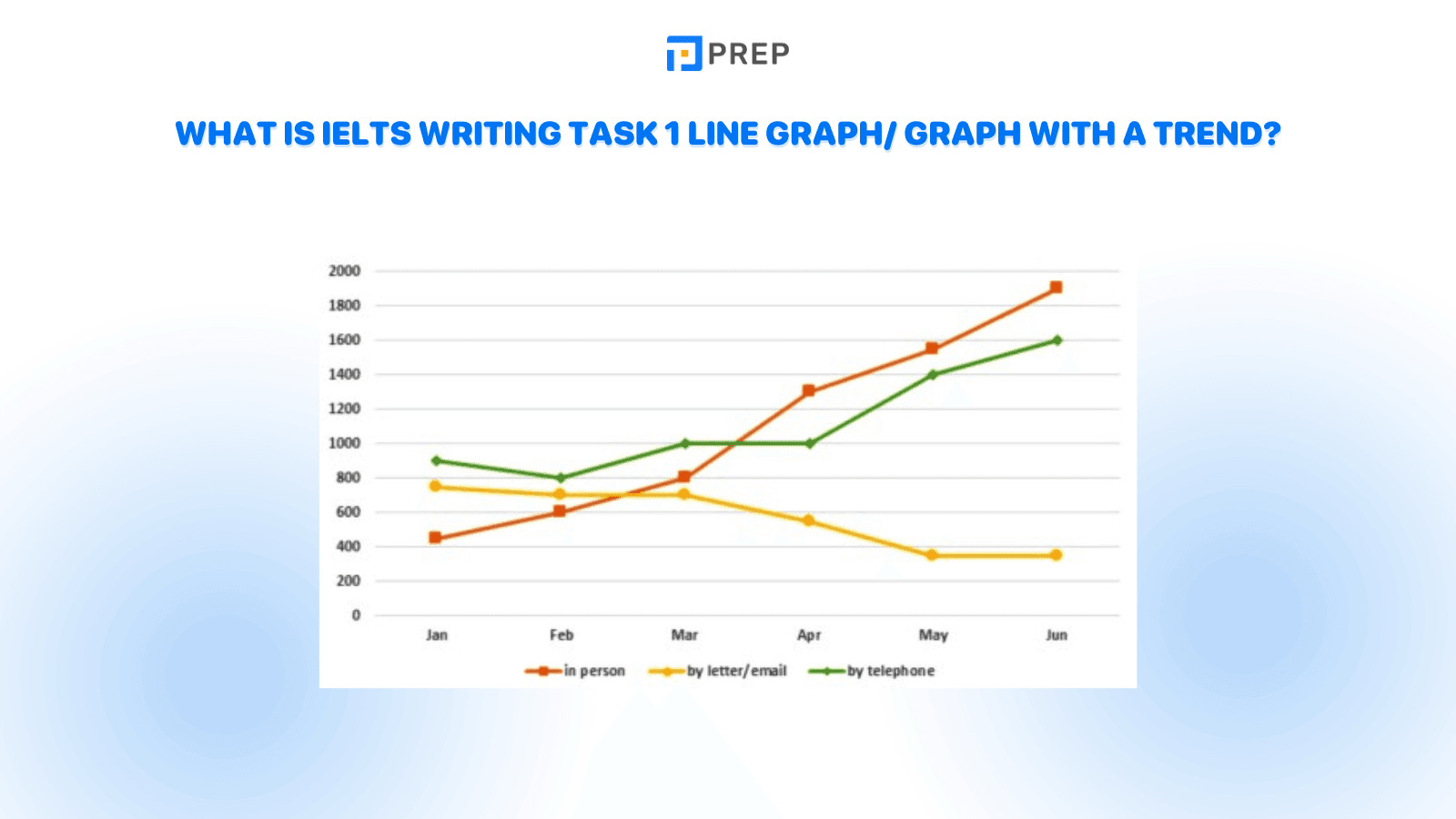 What is IELTS Writing Task 1 Line Graph/ Graph with a trend?