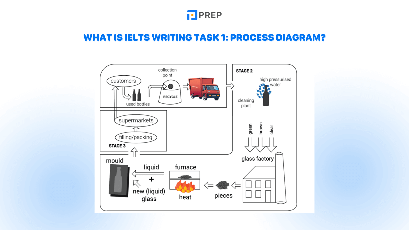 What is IELTS Writing Task 1: Process Diagram?