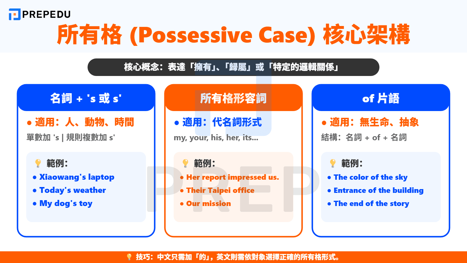 所有格是什麼？Possessive Case 的定義與核心概念