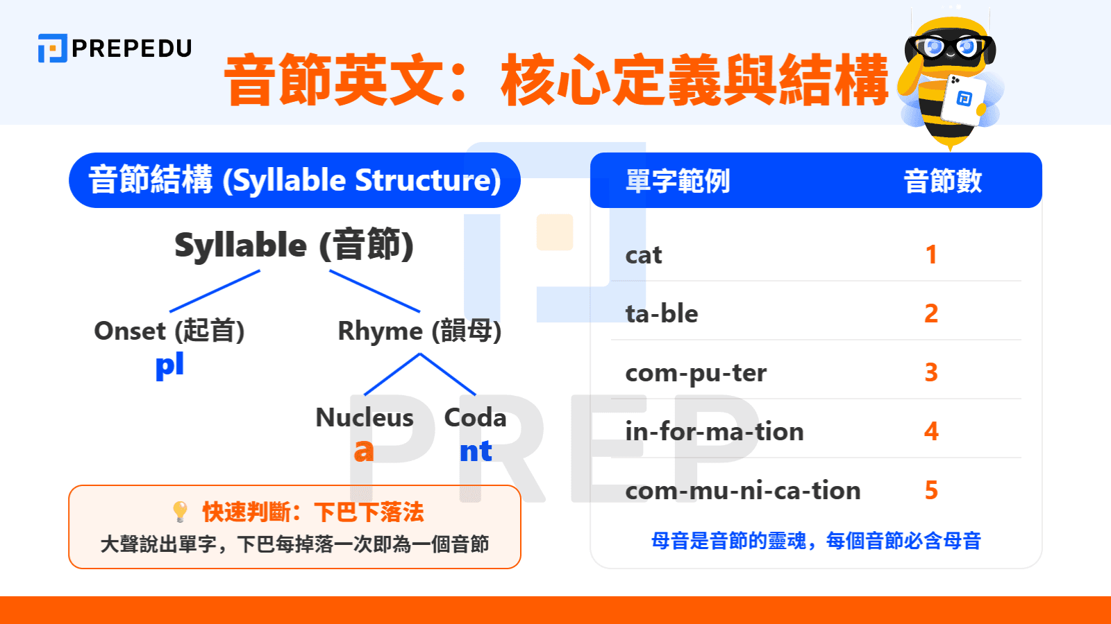 音節英文是什麼？