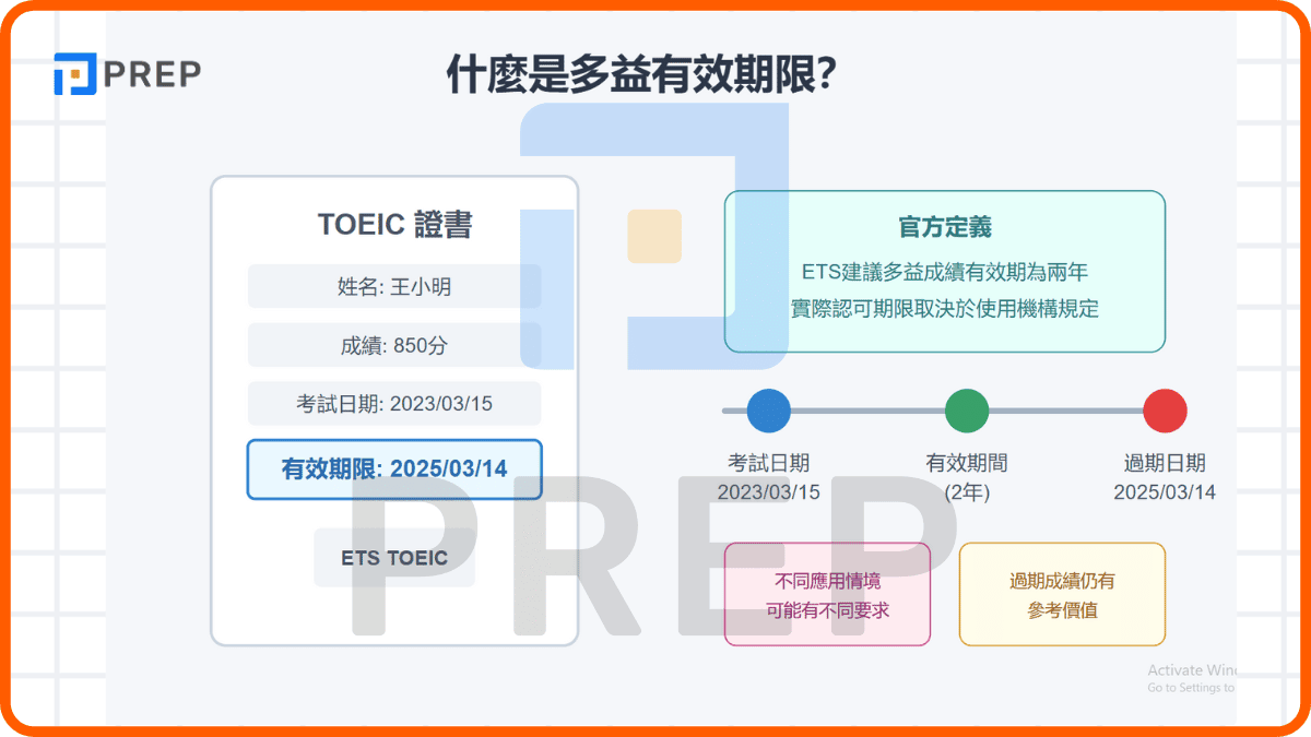 什麼是多益有效期限?