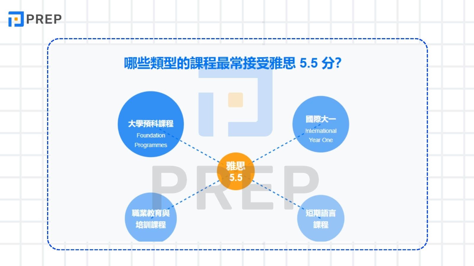哪些類型的課程最常接受 5.5 分?