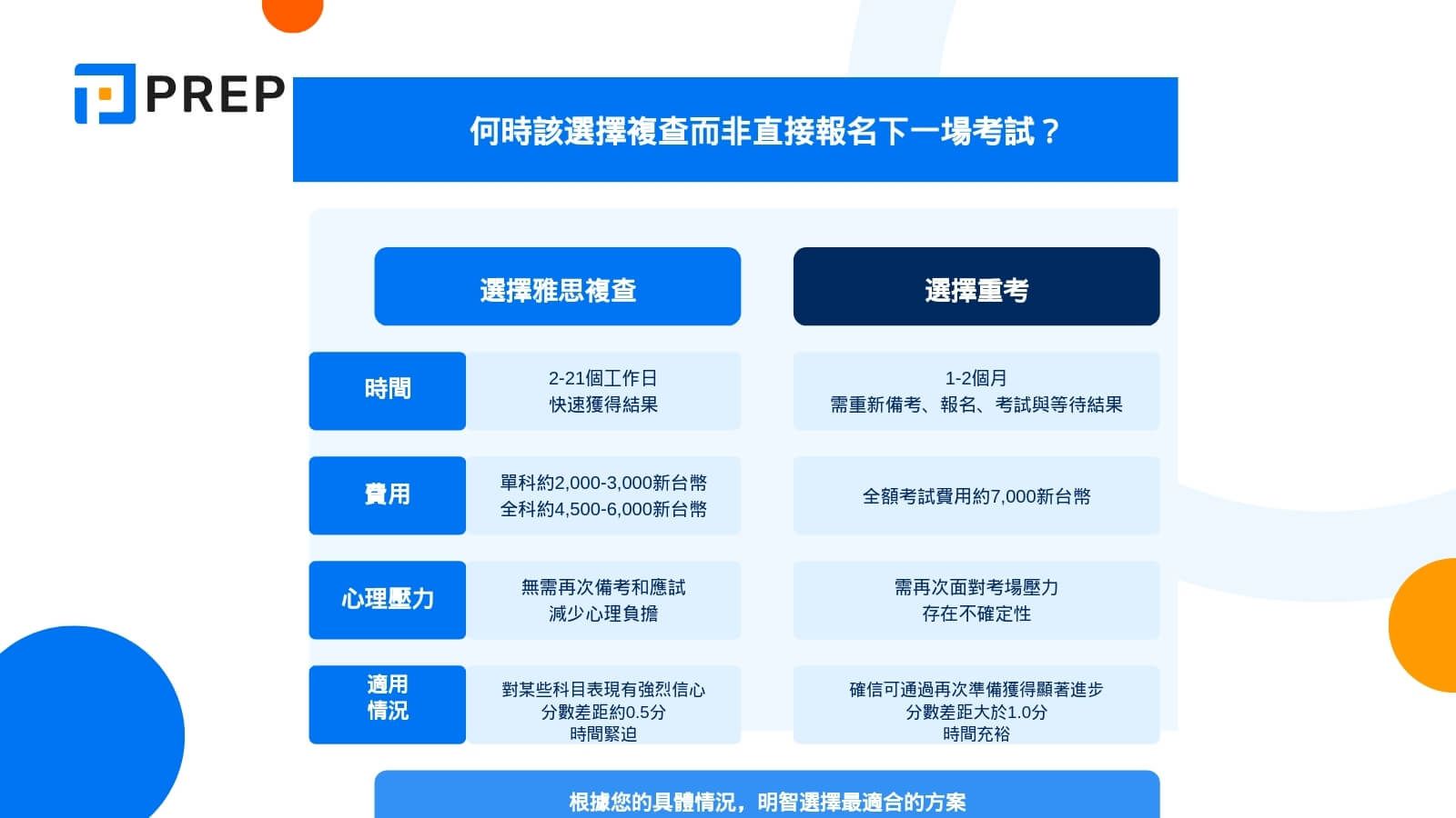 何時該選擇複查而非直接報名下一場考試?