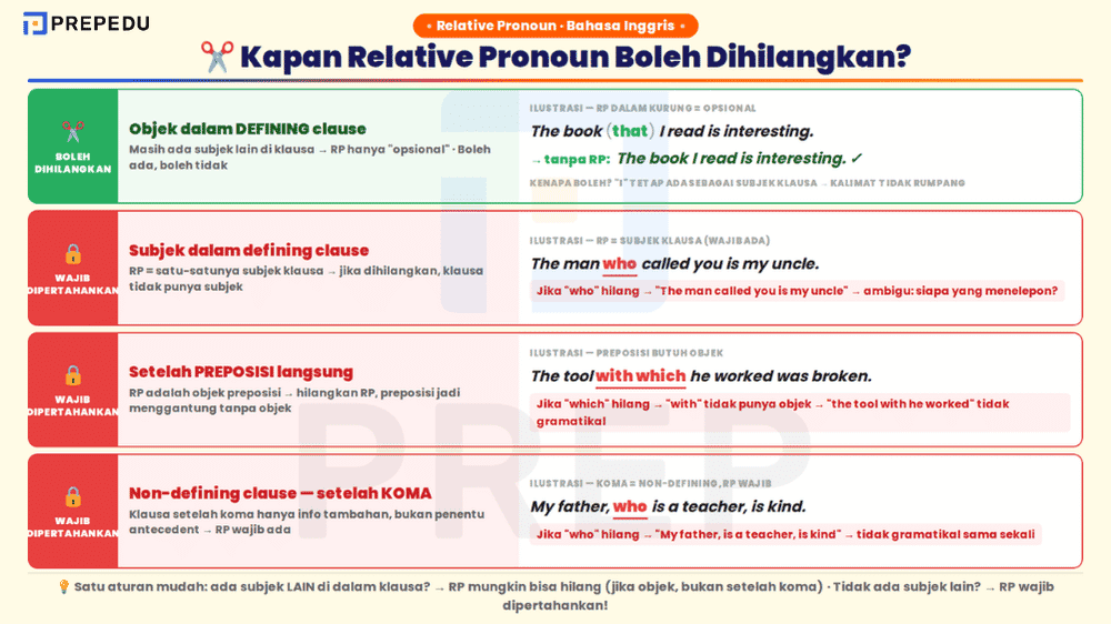 Aturan kapan relative pronoun boleh dan tidak boleh dihilangkan