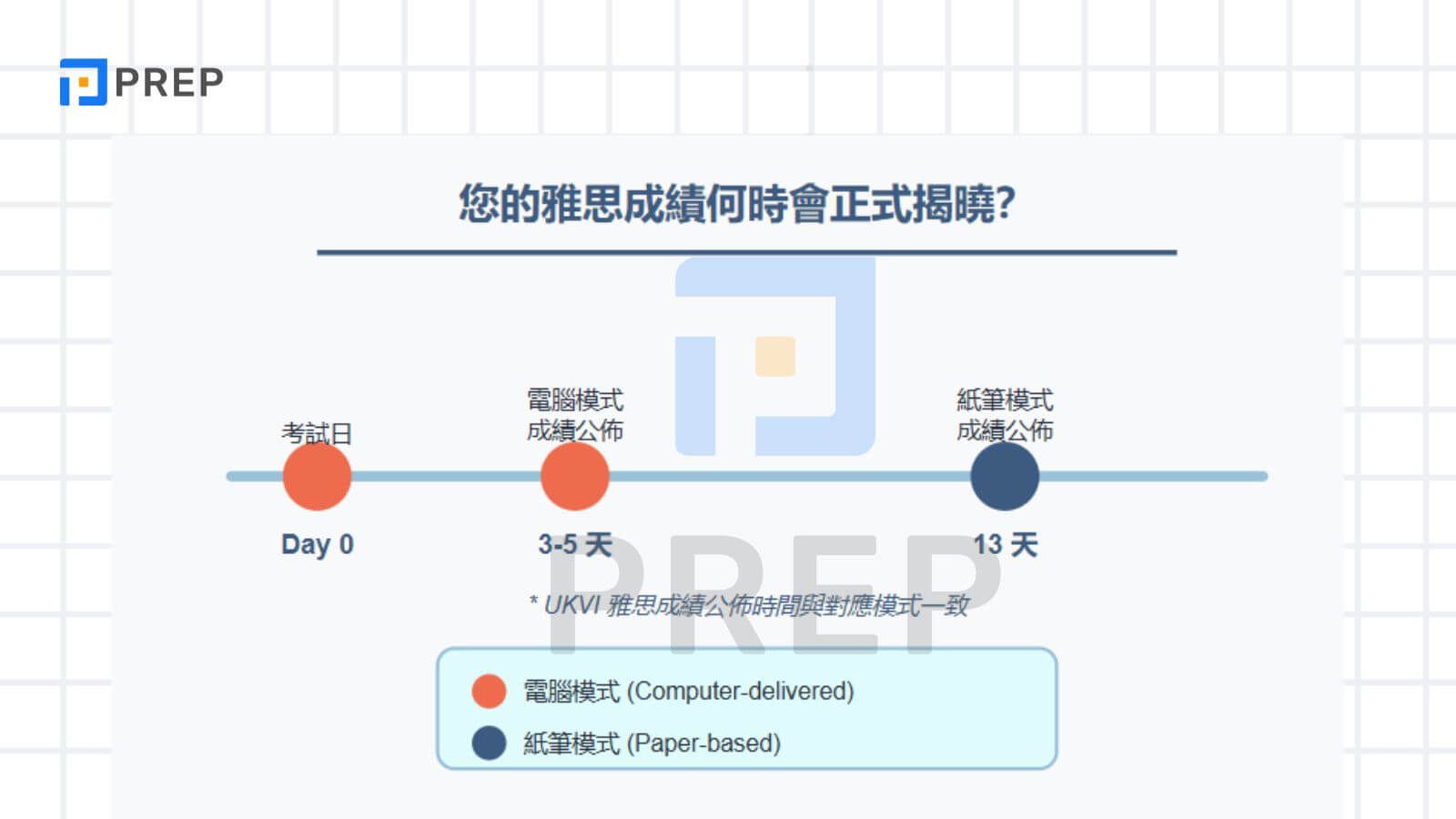 您的雅思成績何時會正式揭曉?