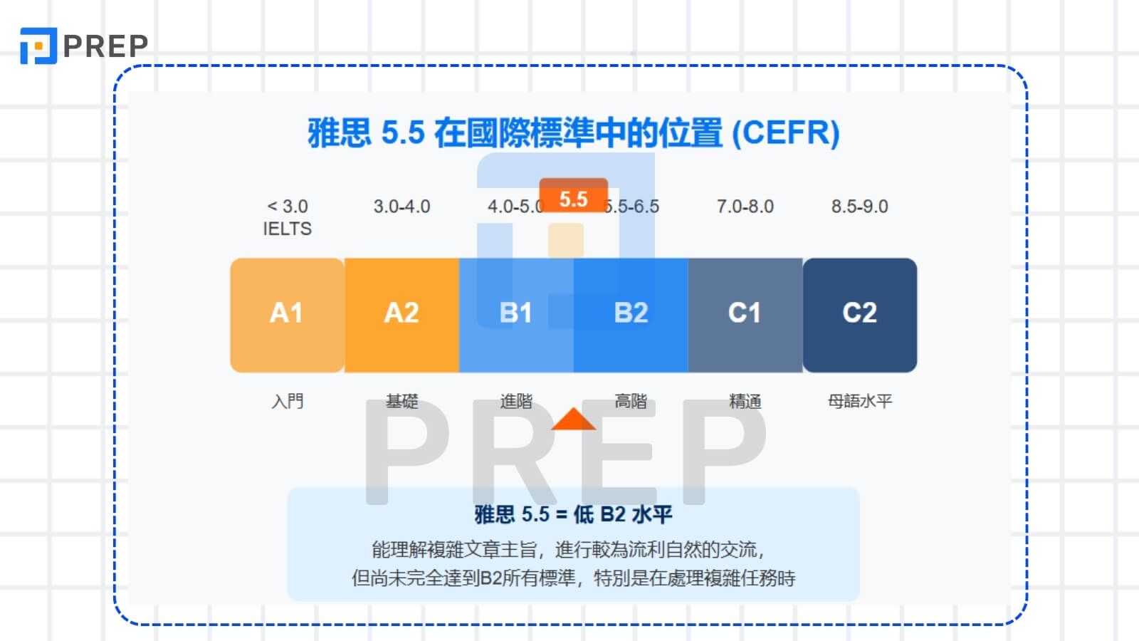 對應 CEFR:相當於歐洲共同語言參考標準哪個等級?