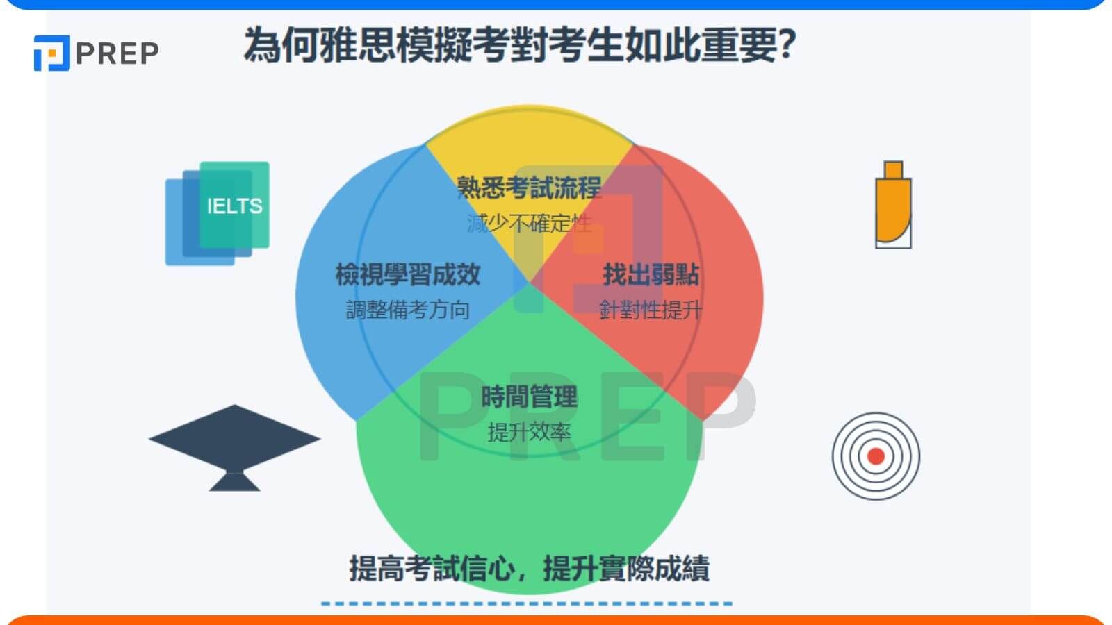 為何雅思模擬考對考生如此重要?